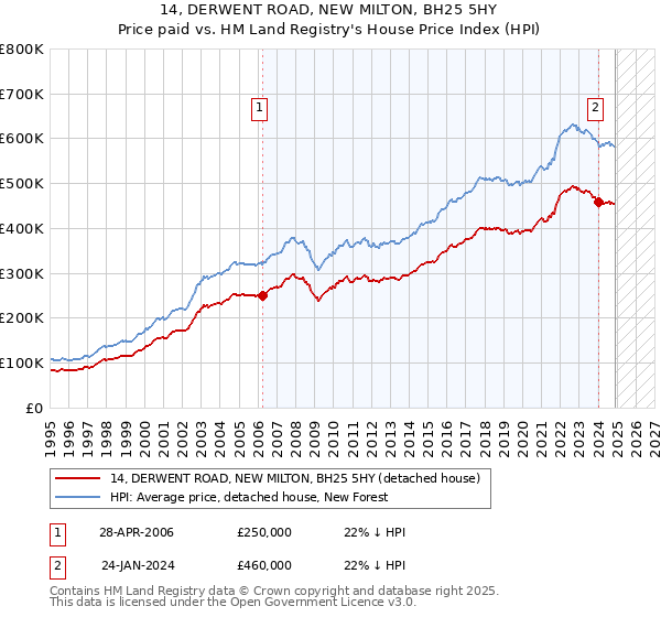 14, DERWENT ROAD, NEW MILTON, BH25 5HY: Price paid vs HM Land Registry's House Price Index