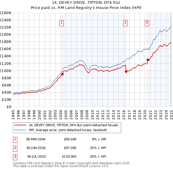 14, DEVEY DRIVE, TIPTON, DY4 0LU: Price paid vs HM Land Registry's House Price Index