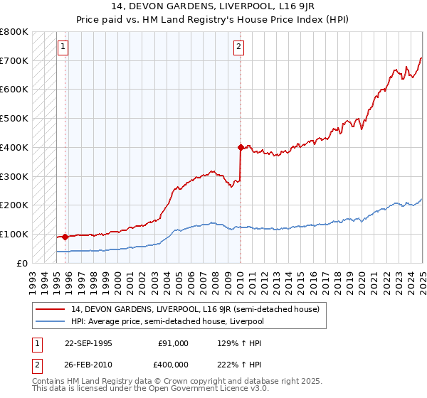 14, DEVON GARDENS, LIVERPOOL, L16 9JR: Price paid vs HM Land Registry's House Price Index
