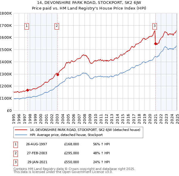 14, DEVONSHIRE PARK ROAD, STOCKPORT, SK2 6JW: Price paid vs HM Land Registry's House Price Index