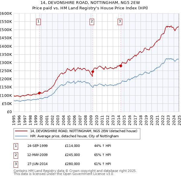 14, DEVONSHIRE ROAD, NOTTINGHAM, NG5 2EW: Price paid vs HM Land Registry's House Price Index