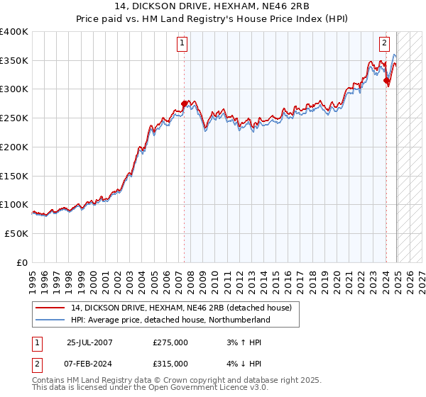 14, DICKSON DRIVE, HEXHAM, NE46 2RB: Price paid vs HM Land Registry's House Price Index