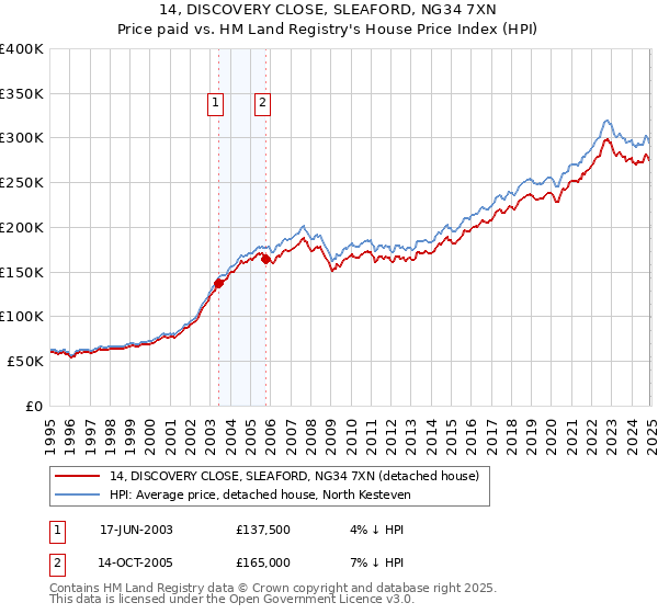 14, DISCOVERY CLOSE, SLEAFORD, NG34 7XN: Price paid vs HM Land Registry's House Price Index