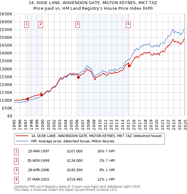 14, DIXIE LANE, WAVENDON GATE, MILTON KEYNES, MK7 7AZ: Price paid vs HM Land Registry's House Price Index