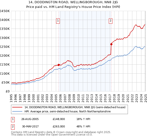 14, DODDINGTON ROAD, WELLINGBOROUGH, NN8 2JG: Price paid vs HM Land Registry's House Price Index