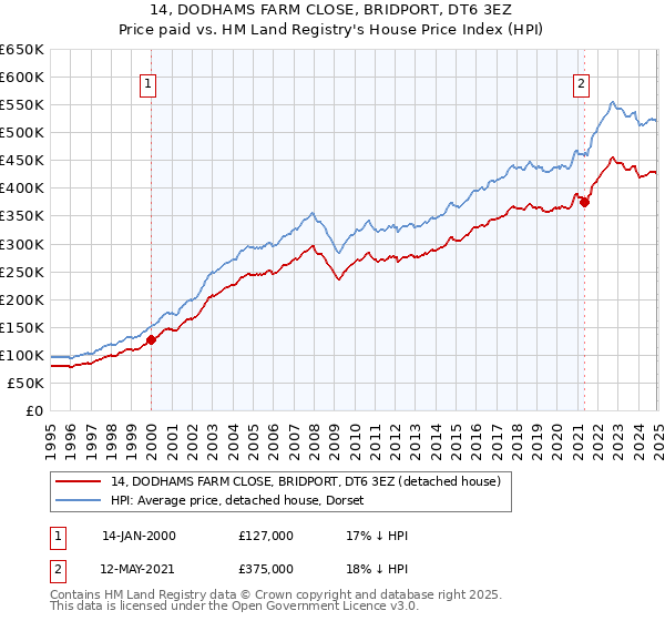 14, DODHAMS FARM CLOSE, BRIDPORT, DT6 3EZ: Price paid vs HM Land Registry's House Price Index