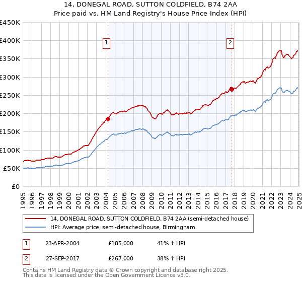 14, DONEGAL ROAD, SUTTON COLDFIELD, B74 2AA: Price paid vs HM Land Registry's House Price Index