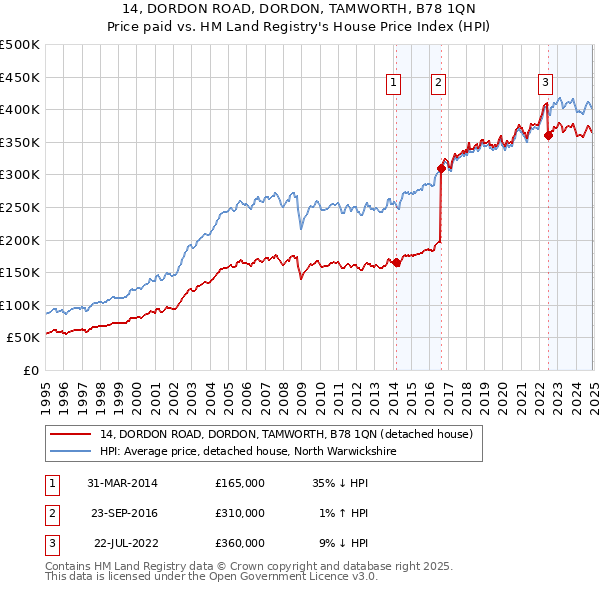14, DORDON ROAD, DORDON, TAMWORTH, B78 1QN: Price paid vs HM Land Registry's House Price Index