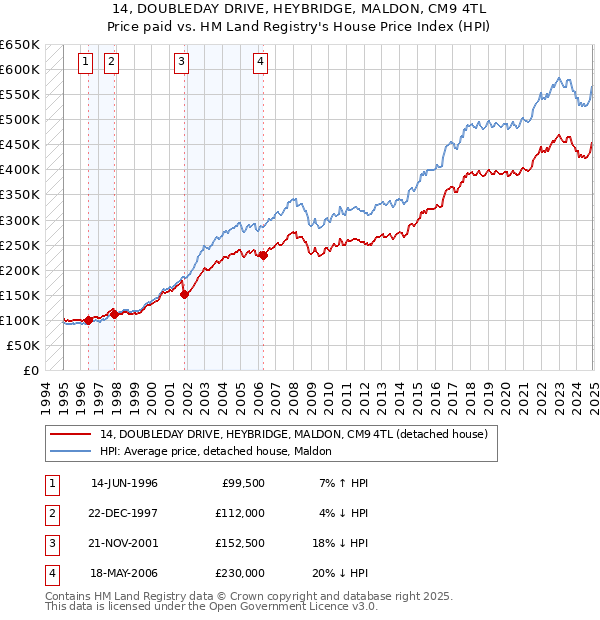 14, DOUBLEDAY DRIVE, HEYBRIDGE, MALDON, CM9 4TL: Price paid vs HM Land Registry's House Price Index