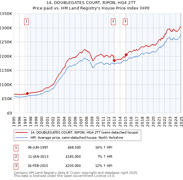 14, DOUBLEGATES COURT, RIPON, HG4 2TT: Price paid vs HM Land Registry's House Price Index