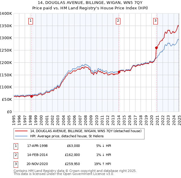14, DOUGLAS AVENUE, BILLINGE, WIGAN, WN5 7QY: Price paid vs HM Land Registry's House Price Index