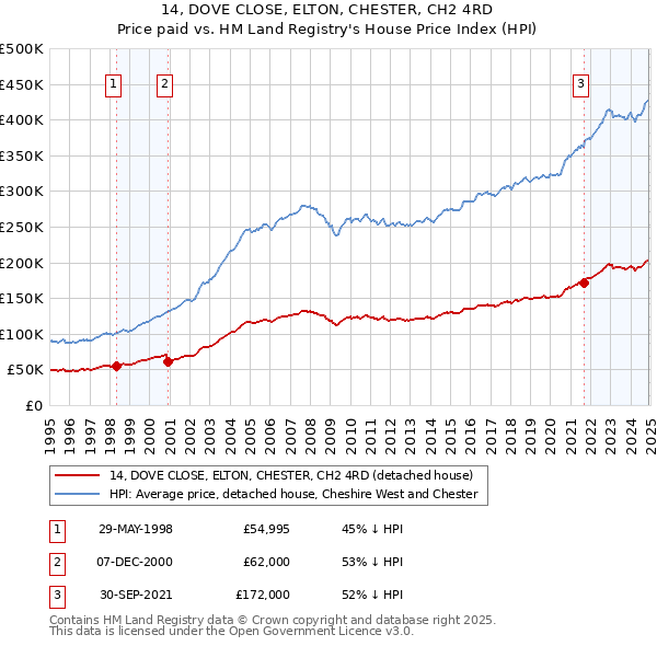 14, DOVE CLOSE, ELTON, CHESTER, CH2 4RD: Price paid vs HM Land Registry's House Price Index