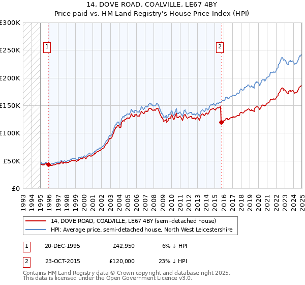 14, DOVE ROAD, COALVILLE, LE67 4BY: Price paid vs HM Land Registry's House Price Index