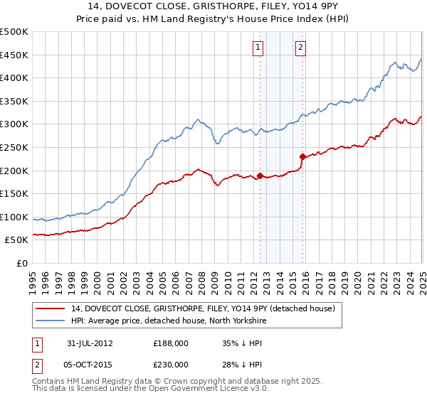 14, DOVECOT CLOSE, GRISTHORPE, FILEY, YO14 9PY: Price paid vs HM Land Registry's House Price Index