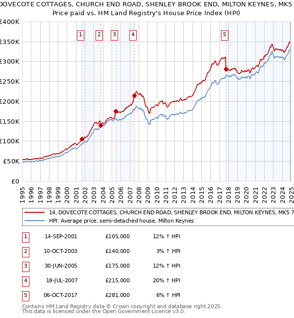 14, DOVECOTE COTTAGES, CHURCH END ROAD, SHENLEY BROOK END, MILTON KEYNES, MK5 7AA: Price paid vs HM Land Registry's House Price Index