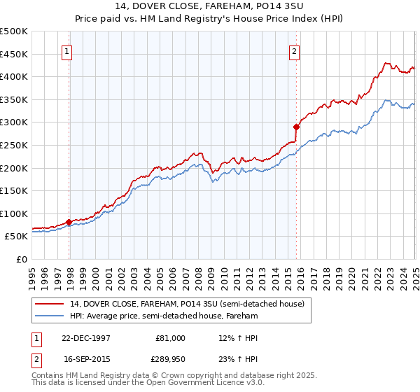 14, DOVER CLOSE, FAREHAM, PO14 3SU: Price paid vs HM Land Registry's House Price Index