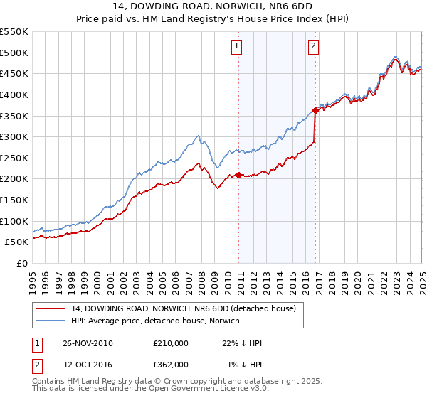 14, DOWDING ROAD, NORWICH, NR6 6DD: Price paid vs HM Land Registry's House Price Index