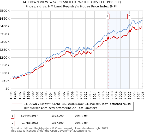 14, DOWN VIEW WAY, CLANFIELD, WATERLOOVILLE, PO8 0FQ: Price paid vs HM Land Registry's House Price Index