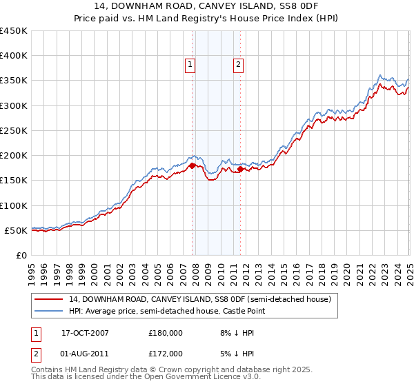 14, DOWNHAM ROAD, CANVEY ISLAND, SS8 0DF: Price paid vs HM Land Registry's House Price Index
