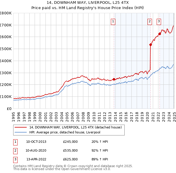 14, DOWNHAM WAY, LIVERPOOL, L25 4TX: Price paid vs HM Land Registry's House Price Index