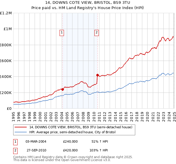 14, DOWNS COTE VIEW, BRISTOL, BS9 3TU: Price paid vs HM Land Registry's House Price Index