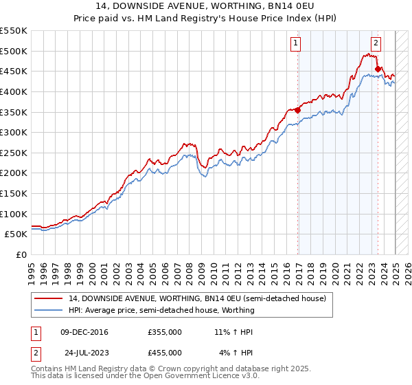 14, DOWNSIDE AVENUE, WORTHING, BN14 0EU: Price paid vs HM Land Registry's House Price Index