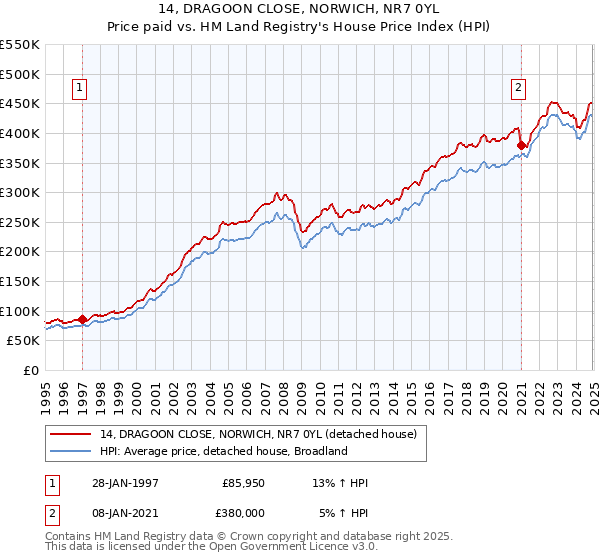 14, DRAGOON CLOSE, NORWICH, NR7 0YL: Price paid vs HM Land Registry's House Price Index