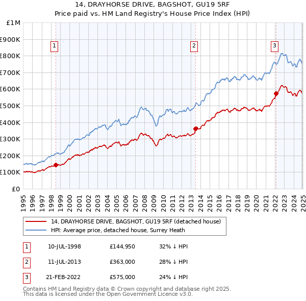 14, DRAYHORSE DRIVE, BAGSHOT, GU19 5RF: Price paid vs HM Land Registry's House Price Index