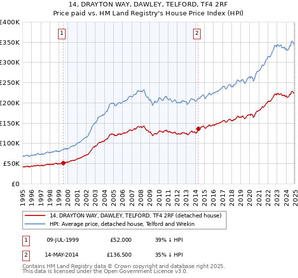 14, DRAYTON WAY, DAWLEY, TELFORD, TF4 2RF: Price paid vs HM Land Registry's House Price Index