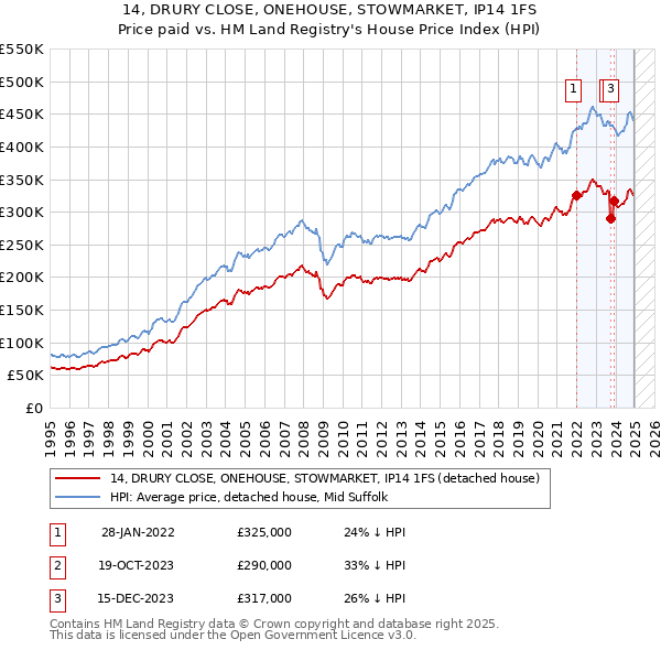 14, DRURY CLOSE, ONEHOUSE, STOWMARKET, IP14 1FS: Price paid vs HM Land Registry's House Price Index