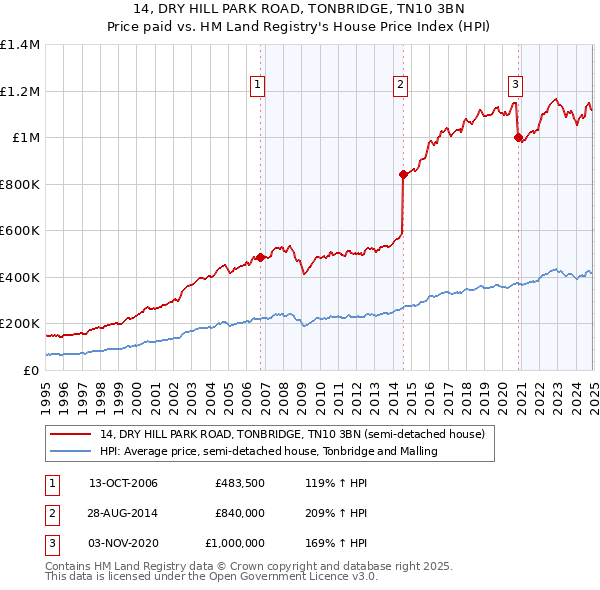 14, DRY HILL PARK ROAD, TONBRIDGE, TN10 3BN: Price paid vs HM Land Registry's House Price Index