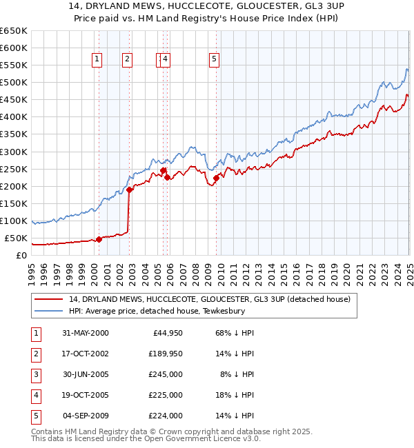 14, DRYLAND MEWS, HUCCLECOTE, GLOUCESTER, GL3 3UP: Price paid vs HM Land Registry's House Price Index