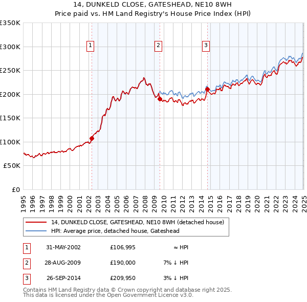 14, DUNKELD CLOSE, GATESHEAD, NE10 8WH: Price paid vs HM Land Registry's House Price Index