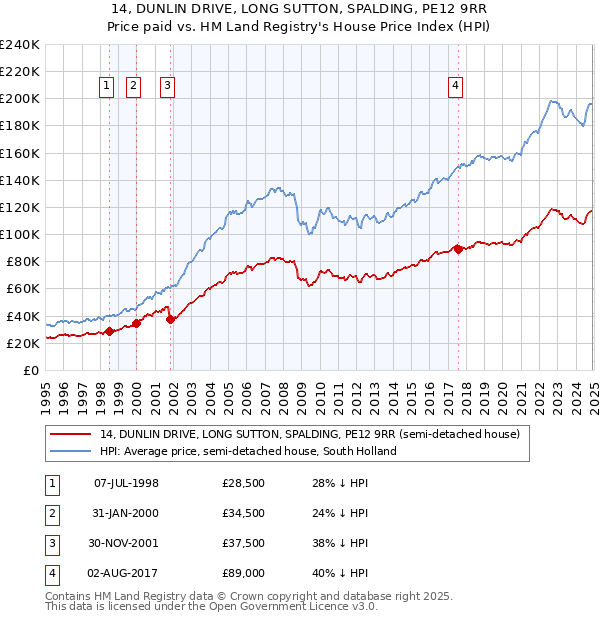 14, DUNLIN DRIVE, LONG SUTTON, SPALDING, PE12 9RR: Price paid vs HM Land Registry's House Price Index