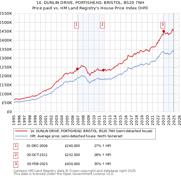 14, DUNLIN DRIVE, PORTISHEAD, BRISTOL, BS20 7NH: Price paid vs HM Land Registry's House Price Index