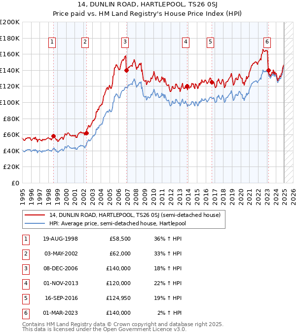 14, DUNLIN ROAD, HARTLEPOOL, TS26 0SJ: Price paid vs HM Land Registry's House Price Index