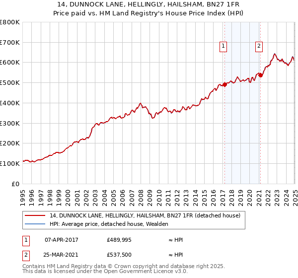 14, DUNNOCK LANE, HELLINGLY, HAILSHAM, BN27 1FR: Price paid vs HM Land Registry's House Price Index