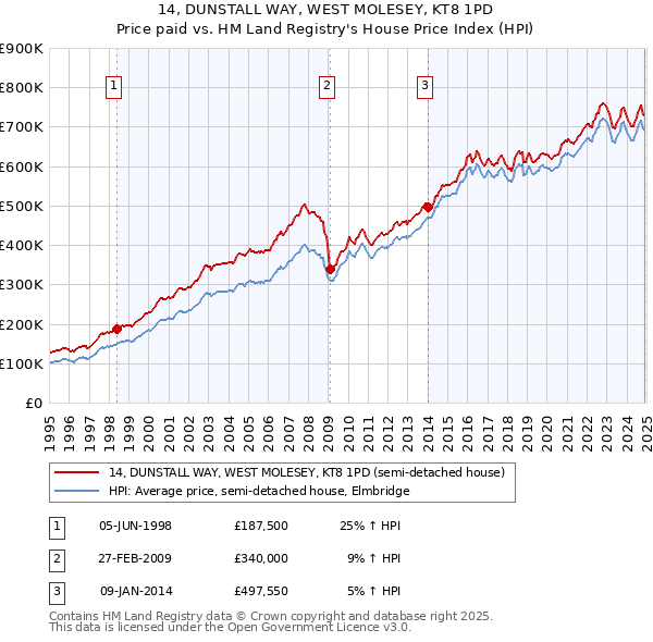 14, DUNSTALL WAY, WEST MOLESEY, KT8 1PD: Price paid vs HM Land Registry's House Price Index
