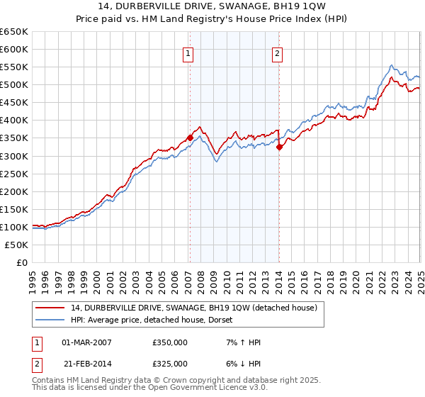 14, DURBERVILLE DRIVE, SWANAGE, BH19 1QW: Price paid vs HM Land Registry's House Price Index