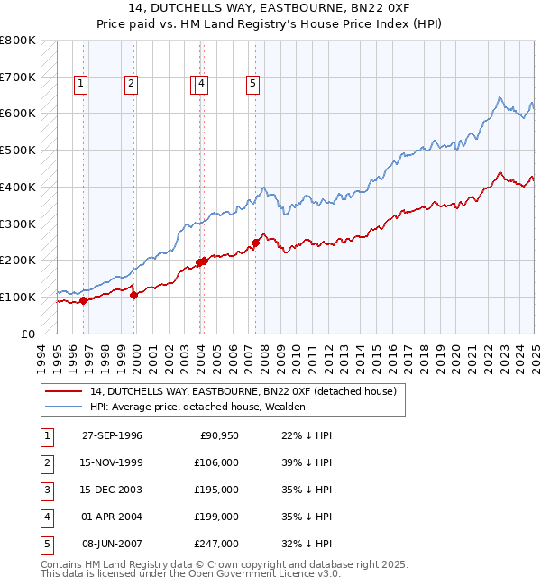 14, DUTCHELLS WAY, EASTBOURNE, BN22 0XF: Price paid vs HM Land Registry's House Price Index