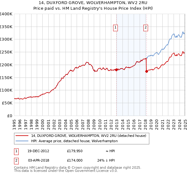 14, DUXFORD GROVE, WOLVERHAMPTON, WV2 2RU: Price paid vs HM Land Registry's House Price Index