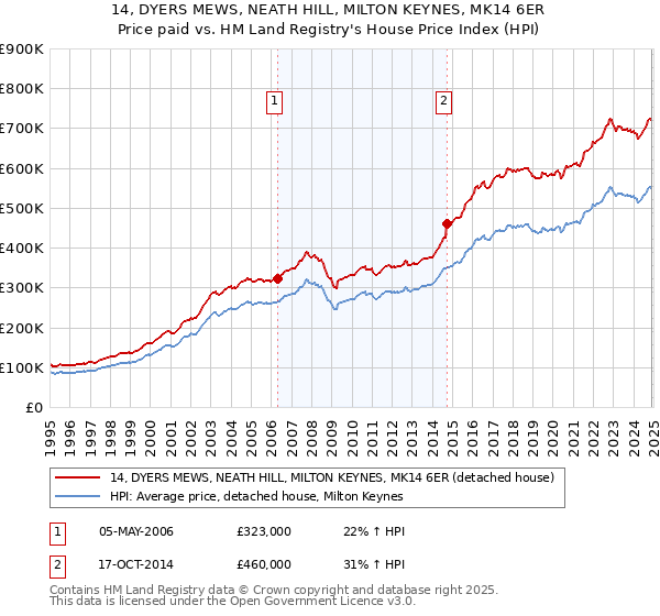 14, DYERS MEWS, NEATH HILL, MILTON KEYNES, MK14 6ER: Price paid vs HM Land Registry's House Price Index