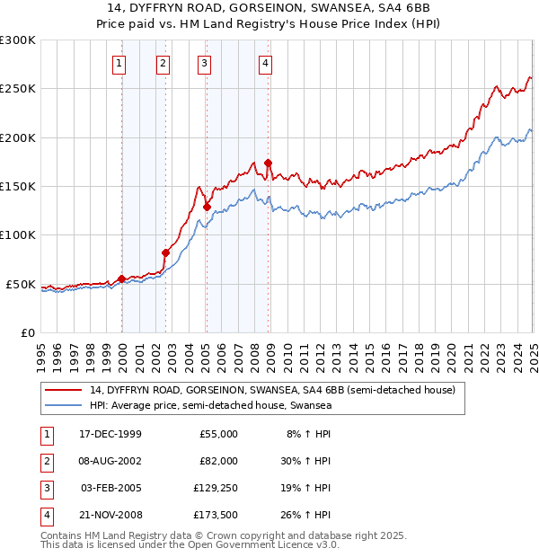 14, DYFFRYN ROAD, GORSEINON, SWANSEA, SA4 6BB: Price paid vs HM Land Registry's House Price Index