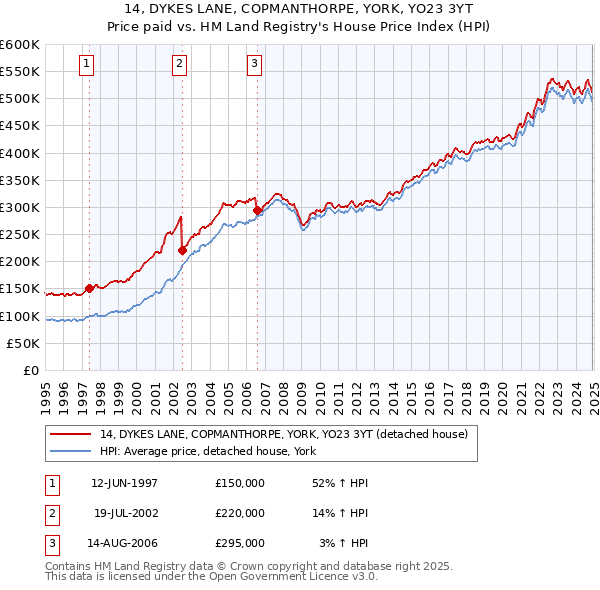 14, DYKES LANE, COPMANTHORPE, YORK, YO23 3YT: Price paid vs HM Land Registry's House Price Index