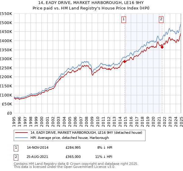 14, EADY DRIVE, MARKET HARBOROUGH, LE16 9HY: Price paid vs HM Land Registry's House Price Index