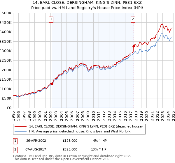 14, EARL CLOSE, DERSINGHAM, KING'S LYNN, PE31 6XZ: Price paid vs HM Land Registry's House Price Index