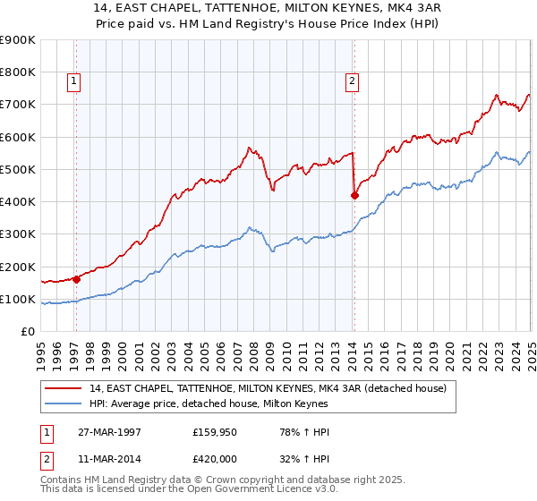 14, EAST CHAPEL, TATTENHOE, MILTON KEYNES, MK4 3AR: Price paid vs HM Land Registry's House Price Index