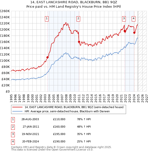 14, EAST LANCASHIRE ROAD, BLACKBURN, BB1 9QZ: Price paid vs HM Land Registry's House Price Index