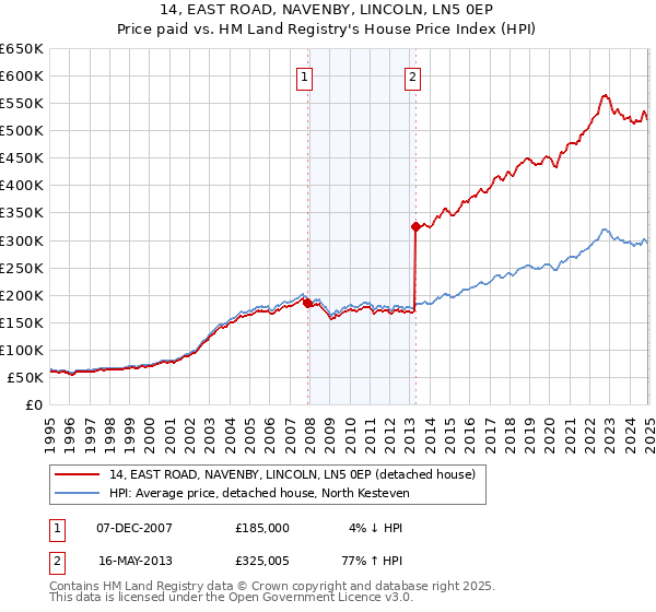 14, EAST ROAD, NAVENBY, LINCOLN, LN5 0EP: Price paid vs HM Land Registry's House Price Index