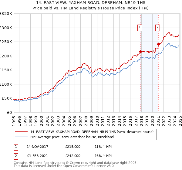 14, EAST VIEW, YAXHAM ROAD, DEREHAM, NR19 1HS: Price paid vs HM Land Registry's House Price Index